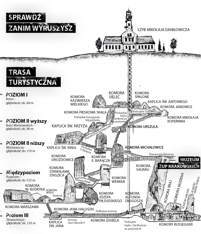 Schemat zwiedzania ze strony http://www.kopalnia.pl/zwiedzanie/trasa-turystyczna/co-na-szlaku
